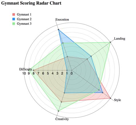 radar chart